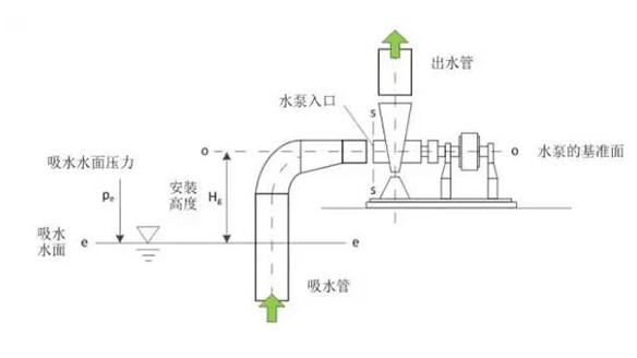 水泵合理安裝高度如何計(jì)算，看完你就都知道了